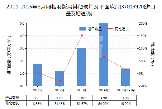 2011-2015年3月照相制版用其他硬片及平面軟片(37019920)進(jìn)口量及增速統(tǒng)計(jì)